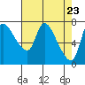 Tide chart for Columbia River, Wauna, Oregon on 2021/04/23