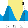 Tide chart for Columbia River, Wauna, Oregon on 2021/04/3