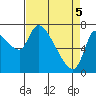 Tide chart for Columbia River, Wauna, Oregon on 2021/04/5