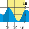 Tide chart for Columbia River, Wauna, Oregon on 2021/05/18
