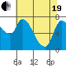 Tide chart for Columbia River, Wauna, Oregon on 2021/05/19