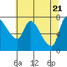 Tide chart for Columbia River, Wauna, Oregon on 2021/05/21