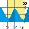 Tide chart for Columbia River, Wauna, Oregon on 2021/05/22