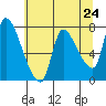 Tide chart for Columbia River, Wauna, Oregon on 2021/05/24