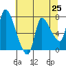 Tide chart for Columbia River, Wauna, Oregon on 2021/05/25