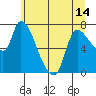 Tide chart for Columbia River, Wauna, Oregon on 2021/06/14