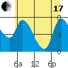 Tide chart for Columbia River, Wauna, Oregon on 2021/06/17