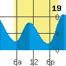 Tide chart for Columbia River, Wauna, Oregon on 2021/06/19