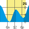 Tide chart for Columbia River, Wauna, Oregon on 2021/06/21