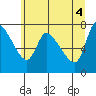Tide chart for Columbia River, Wauna, Oregon on 2021/06/4