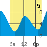 Tide chart for Columbia River, Wauna, Oregon on 2021/06/5
