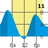 Tide chart for Columbia River, Wauna, Oregon on 2021/07/11