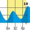 Tide chart for Columbia River, Wauna, Oregon on 2021/07/18