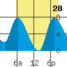 Tide chart for Columbia River, Wauna, Oregon on 2021/07/28