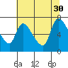 Tide chart for Columbia River, Wauna, Oregon on 2021/07/30