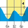 Tide chart for Columbia River, Wauna, Oregon on 2021/07/4