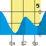 Tide chart for Columbia River, Wauna, Oregon on 2021/07/5