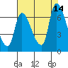 Tide chart for Columbia River, Wauna, Oregon on 2021/08/14