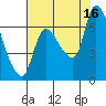 Tide chart for Columbia River, Wauna, Oregon on 2021/08/16