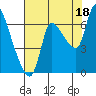 Tide chart for Columbia River, Wauna, Oregon on 2021/08/18