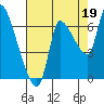 Tide chart for Columbia River, Wauna, Oregon on 2021/08/19