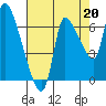 Tide chart for Columbia River, Wauna, Oregon on 2021/08/20