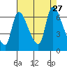 Tide chart for Columbia River, Wauna, Oregon on 2021/08/27