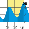 Tide chart for Columbia River, Wauna, Oregon on 2021/08/28