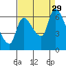 Tide chart for Columbia River, Wauna, Oregon on 2021/08/29