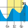 Tide chart for Columbia River, Wauna, Oregon on 2021/08/31
