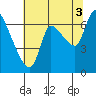 Tide chart for Columbia River, Wauna, Oregon on 2021/08/3