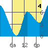 Tide chart for Columbia River, Wauna, Oregon on 2021/08/4