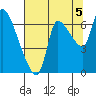 Tide chart for Columbia River, Wauna, Oregon on 2021/08/5