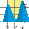 Tide chart for Columbia River, Wauna, Oregon on 2021/09/11