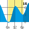 Tide chart for Columbia River, Wauna, Oregon on 2021/09/16