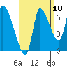 Tide chart for Columbia River, Wauna, Oregon on 2021/09/18