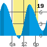 Tide chart for Columbia River, Wauna, Oregon on 2021/09/19