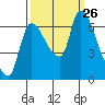 Tide chart for Columbia River, Wauna, Oregon on 2021/09/26
