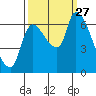 Tide chart for Columbia River, Wauna, Oregon on 2021/09/27
