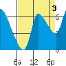 Tide chart for Columbia River, Wauna, Oregon on 2021/09/3