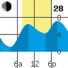 Tide chart for Columbia River, Wauna, Oregon on 2021/10/28