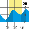 Tide chart for Columbia River, Wauna, Oregon on 2021/10/29