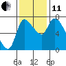 Tide chart for Columbia River, Wauna, Oregon on 2021/11/11
