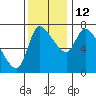Tide chart for Columbia River, Wauna, Oregon on 2021/11/12