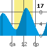 Tide chart for Columbia River, Wauna, Oregon on 2021/11/17