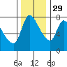 Tide chart for Columbia River, Wauna, Oregon on 2021/11/29