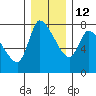 Tide chart for Columbia River, Wauna, Oregon on 2021/12/12