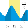 Tide chart for Wauna, Oregon on 2022/01/11