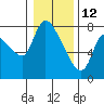 Tide chart for Wauna, Oregon on 2022/01/12