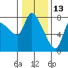 Tide chart for Wauna, Oregon on 2022/01/13